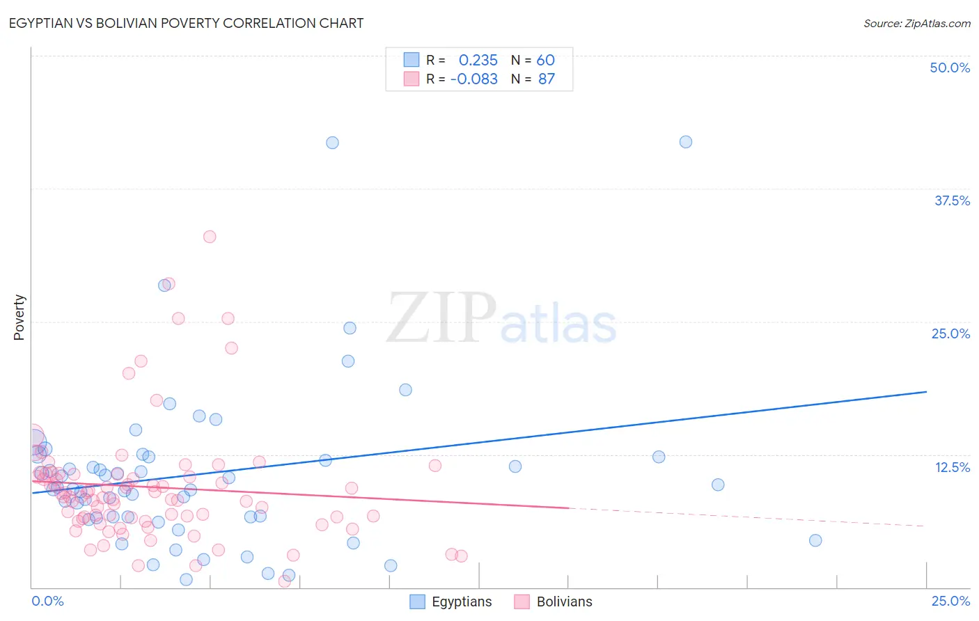 Egyptian vs Bolivian Poverty