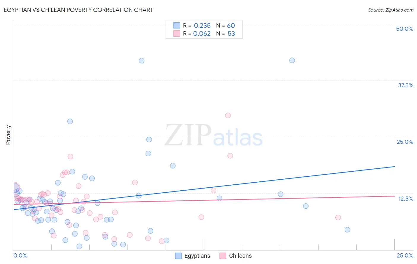 Egyptian vs Chilean Poverty
