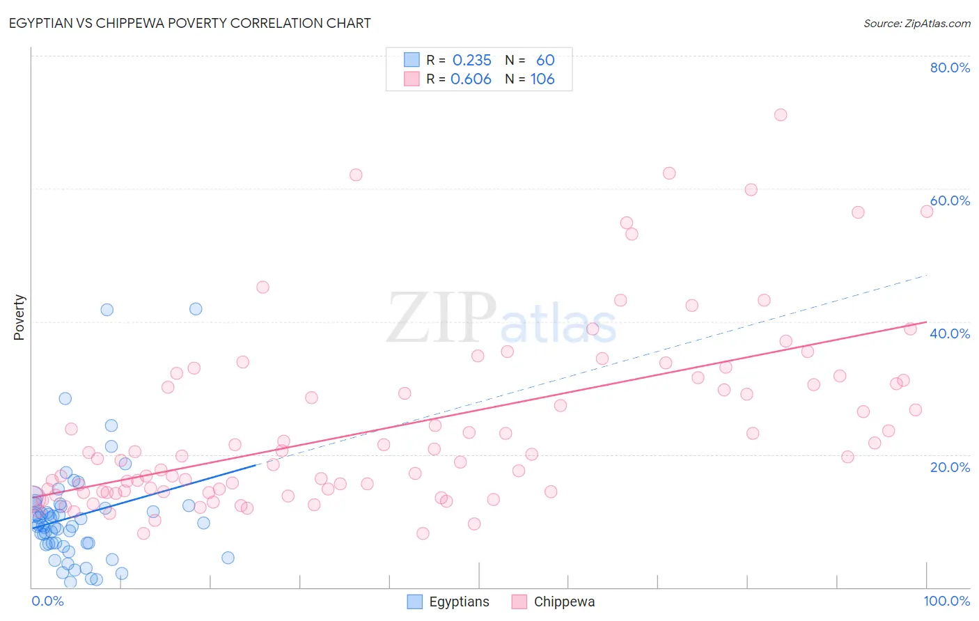 Egyptian vs Chippewa Poverty