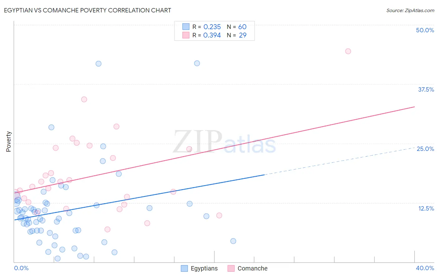 Egyptian vs Comanche Poverty