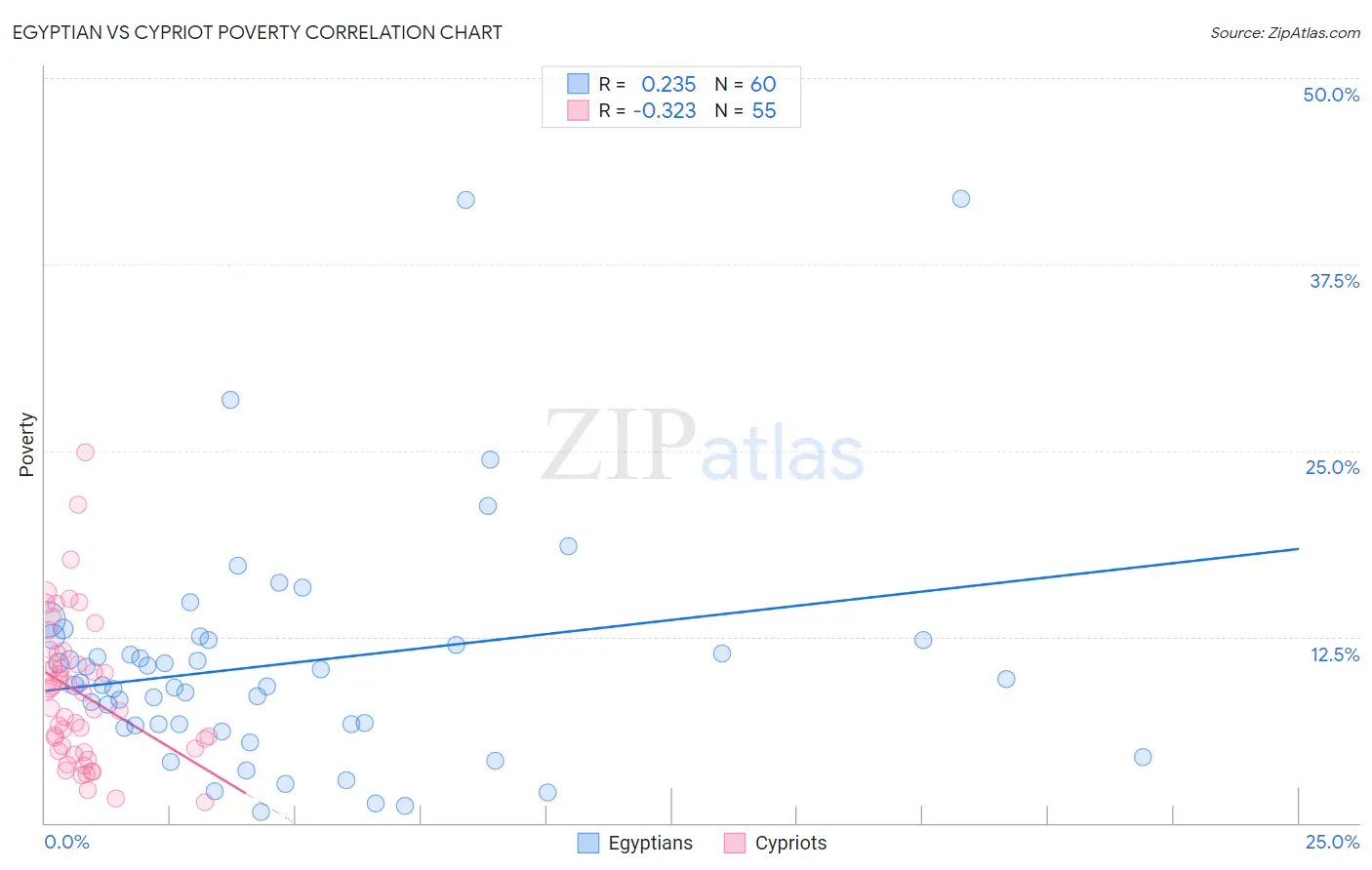 Egyptian vs Cypriot Poverty