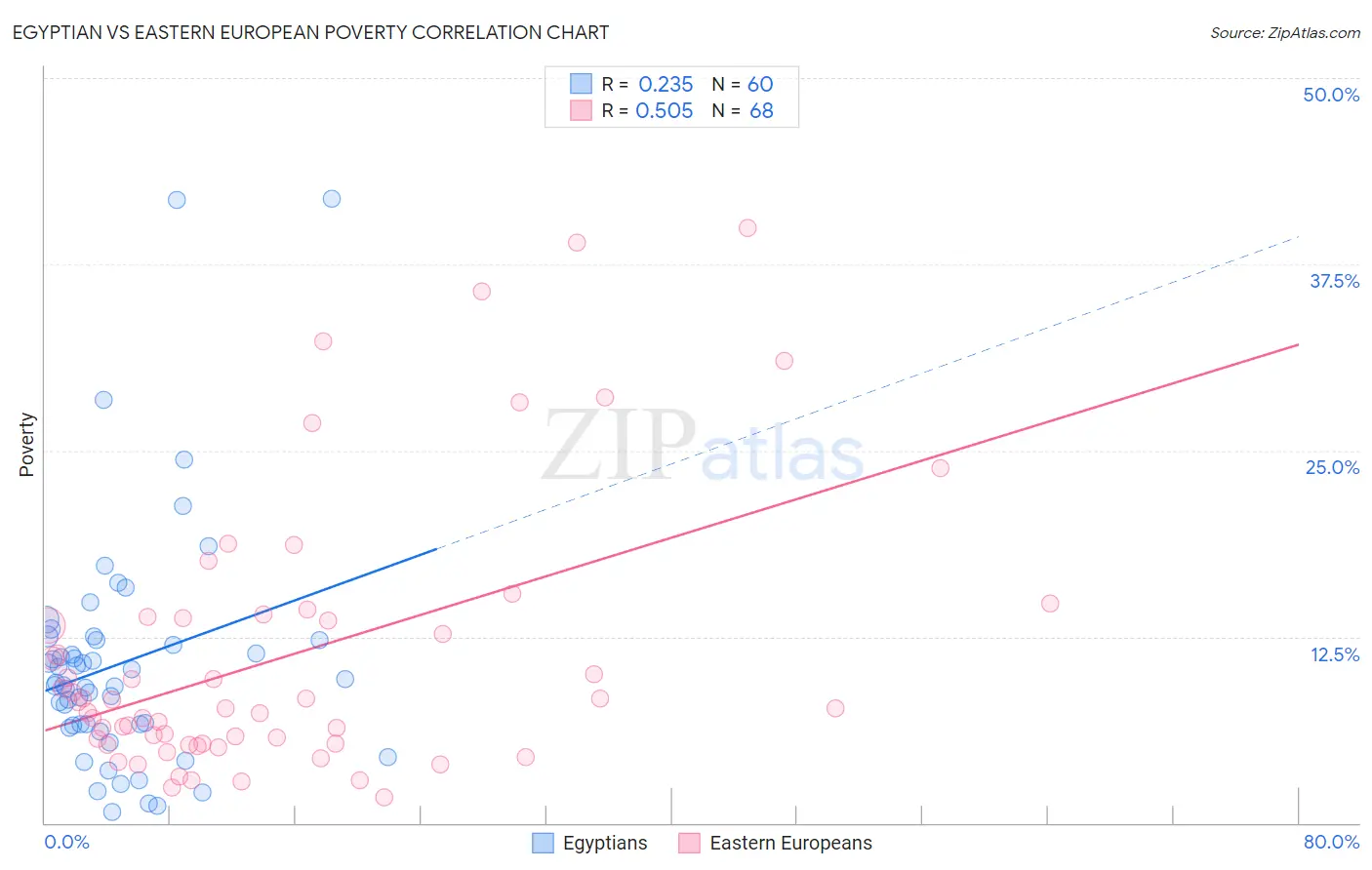 Egyptian vs Eastern European Poverty