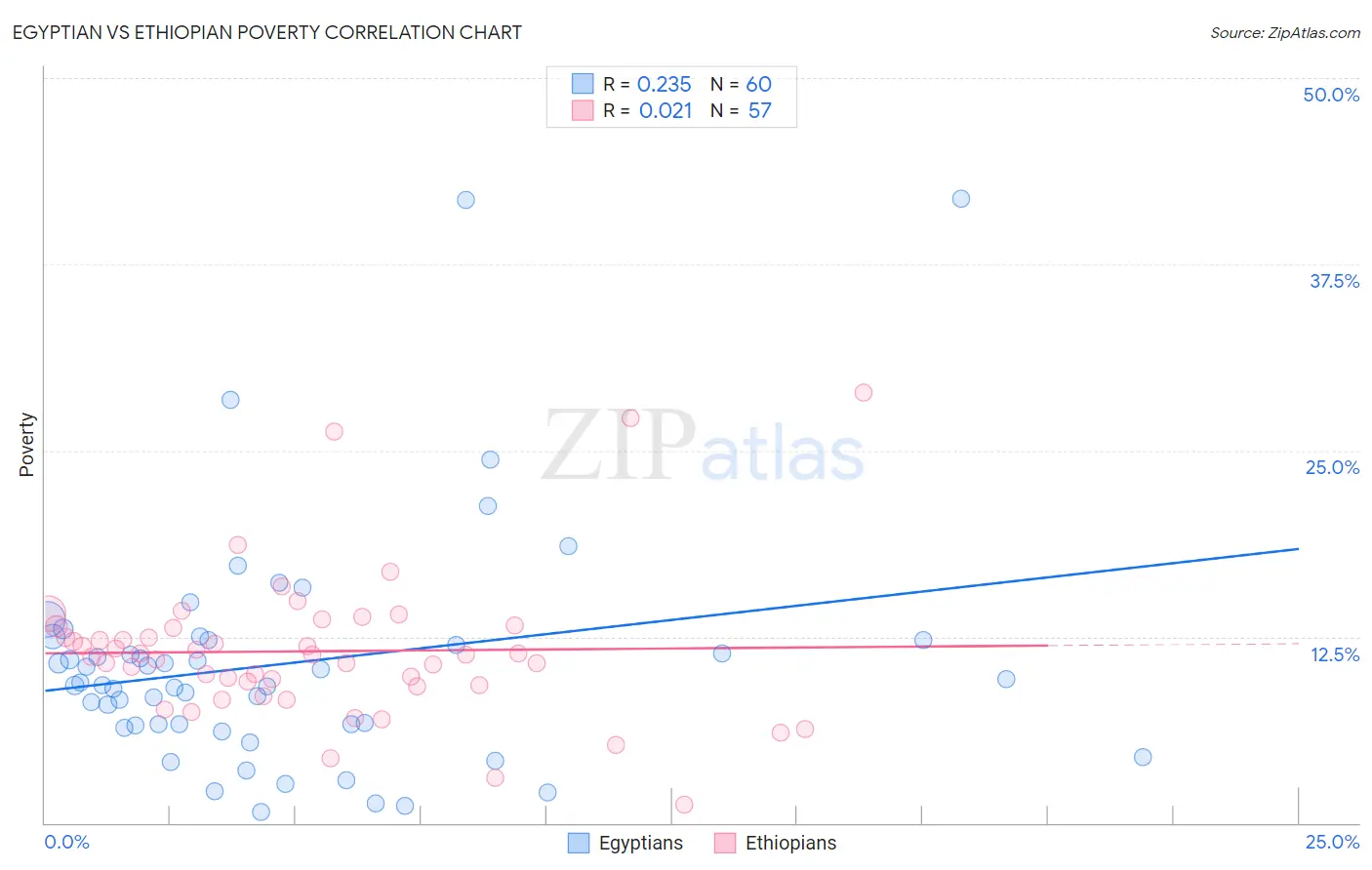 Egyptian vs Ethiopian Poverty