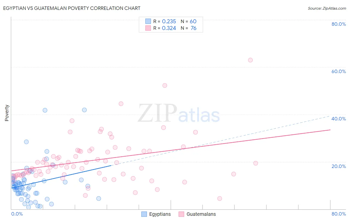 Egyptian vs Guatemalan Poverty