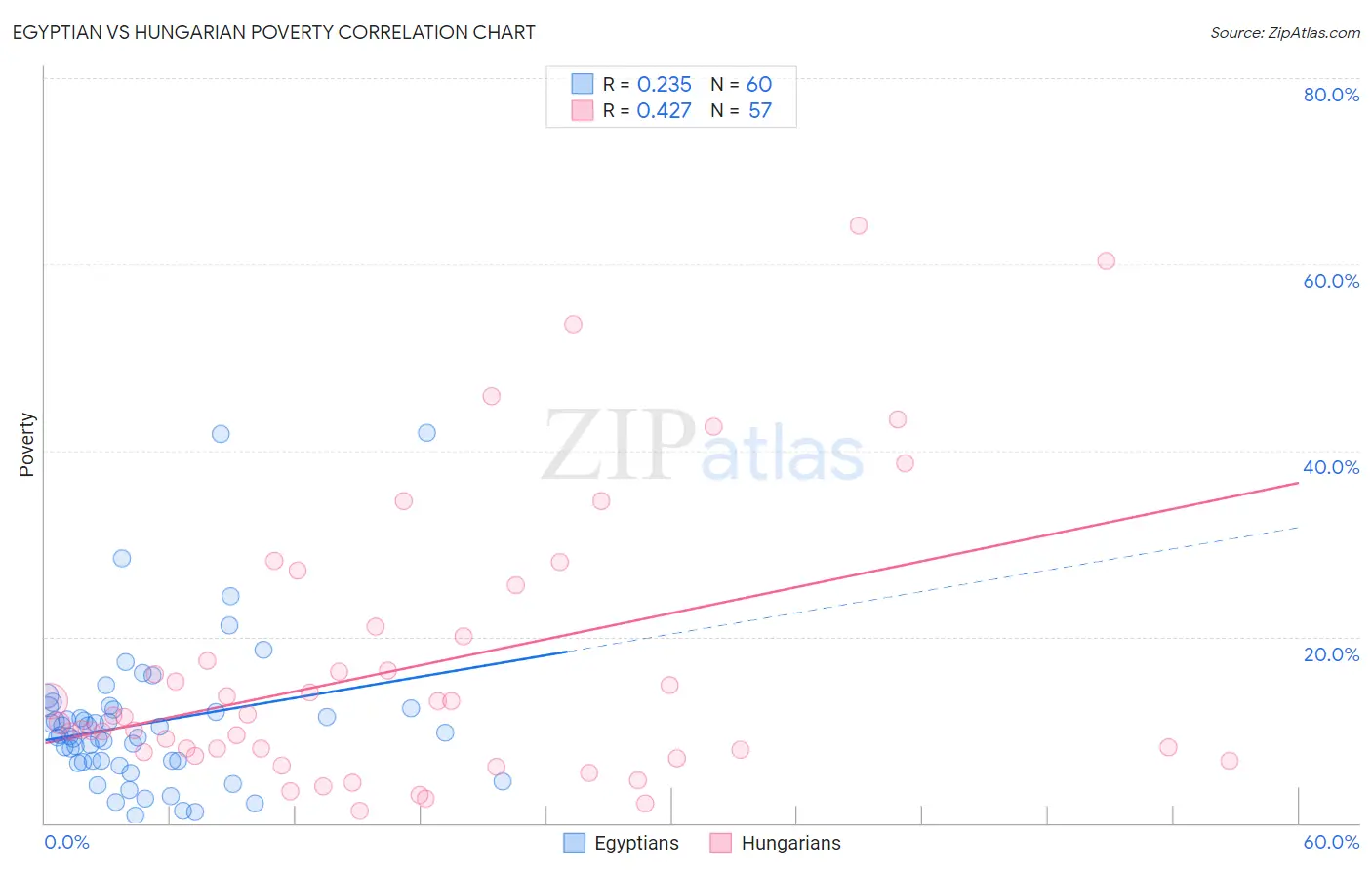 Egyptian vs Hungarian Poverty