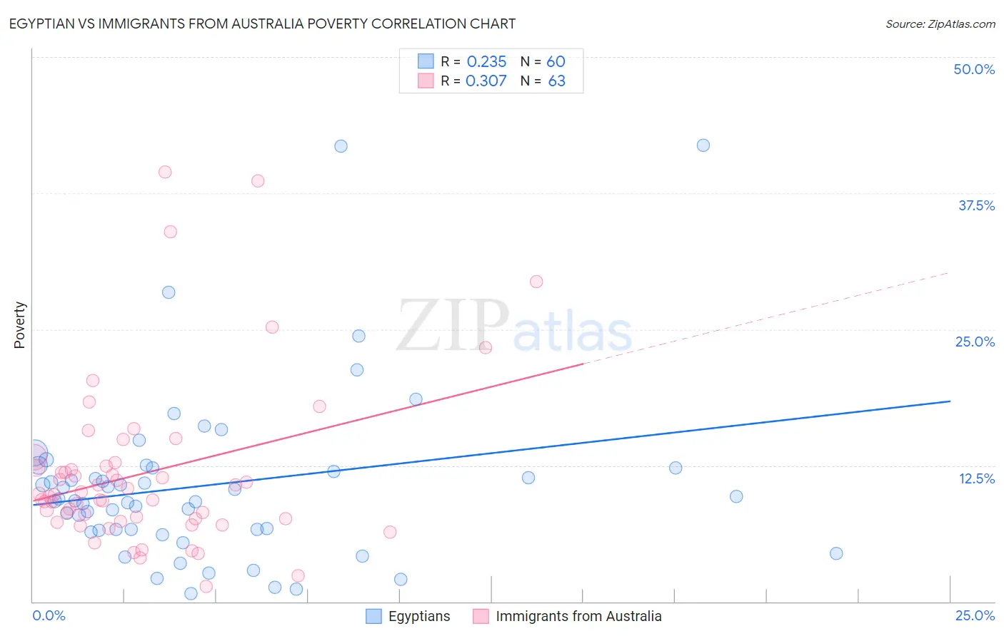 Egyptian vs Immigrants from Australia Poverty