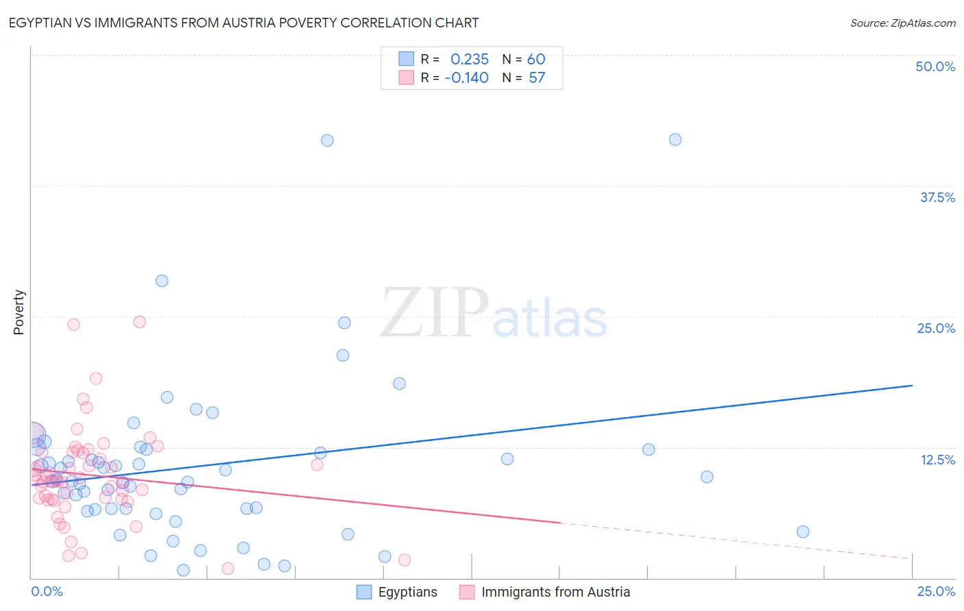 Egyptian vs Immigrants from Austria Poverty