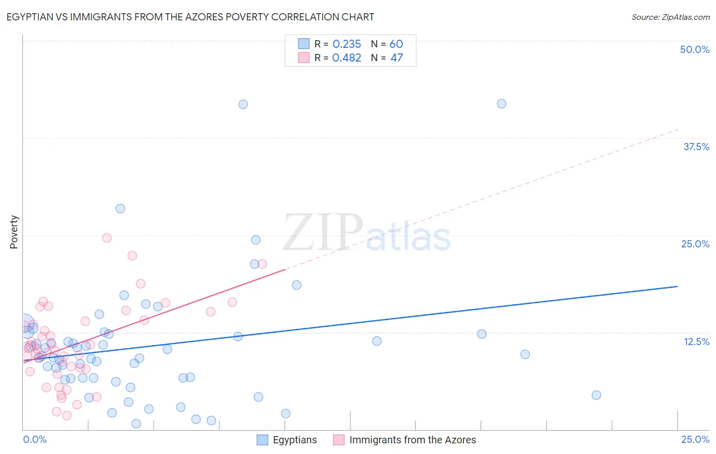 Egyptian vs Immigrants from the Azores Poverty