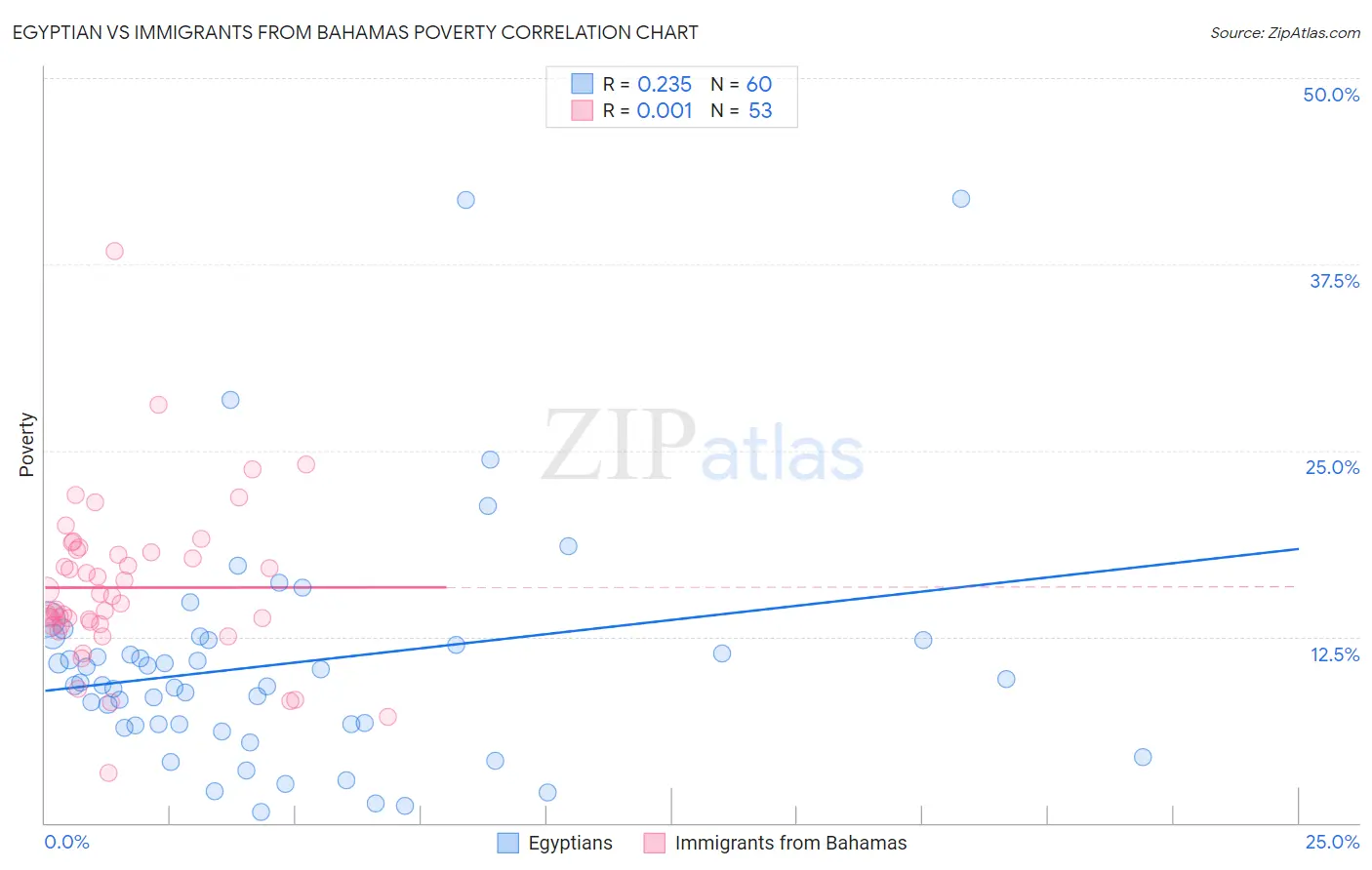 Egyptian vs Immigrants from Bahamas Poverty