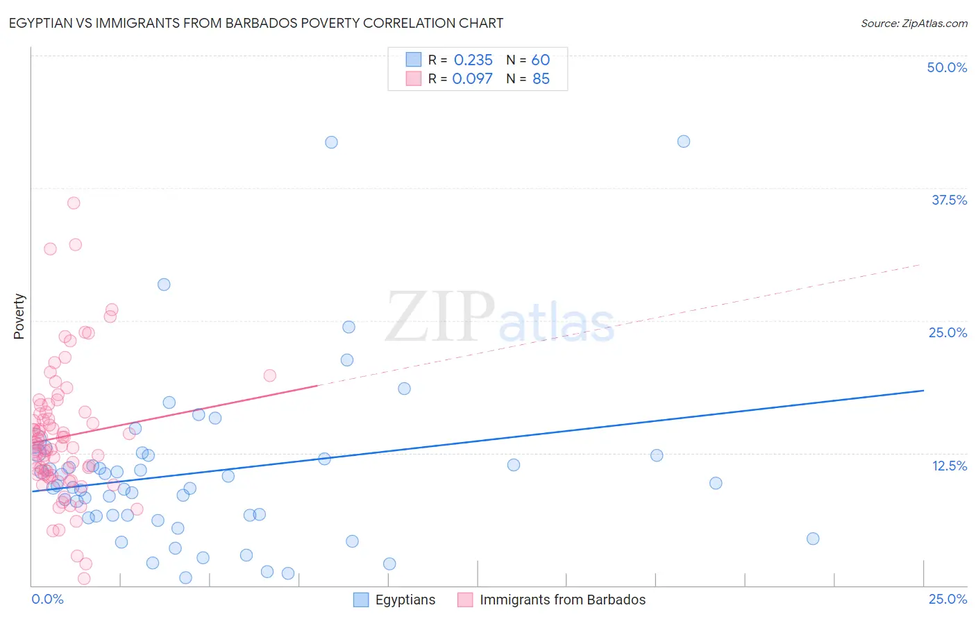 Egyptian vs Immigrants from Barbados Poverty