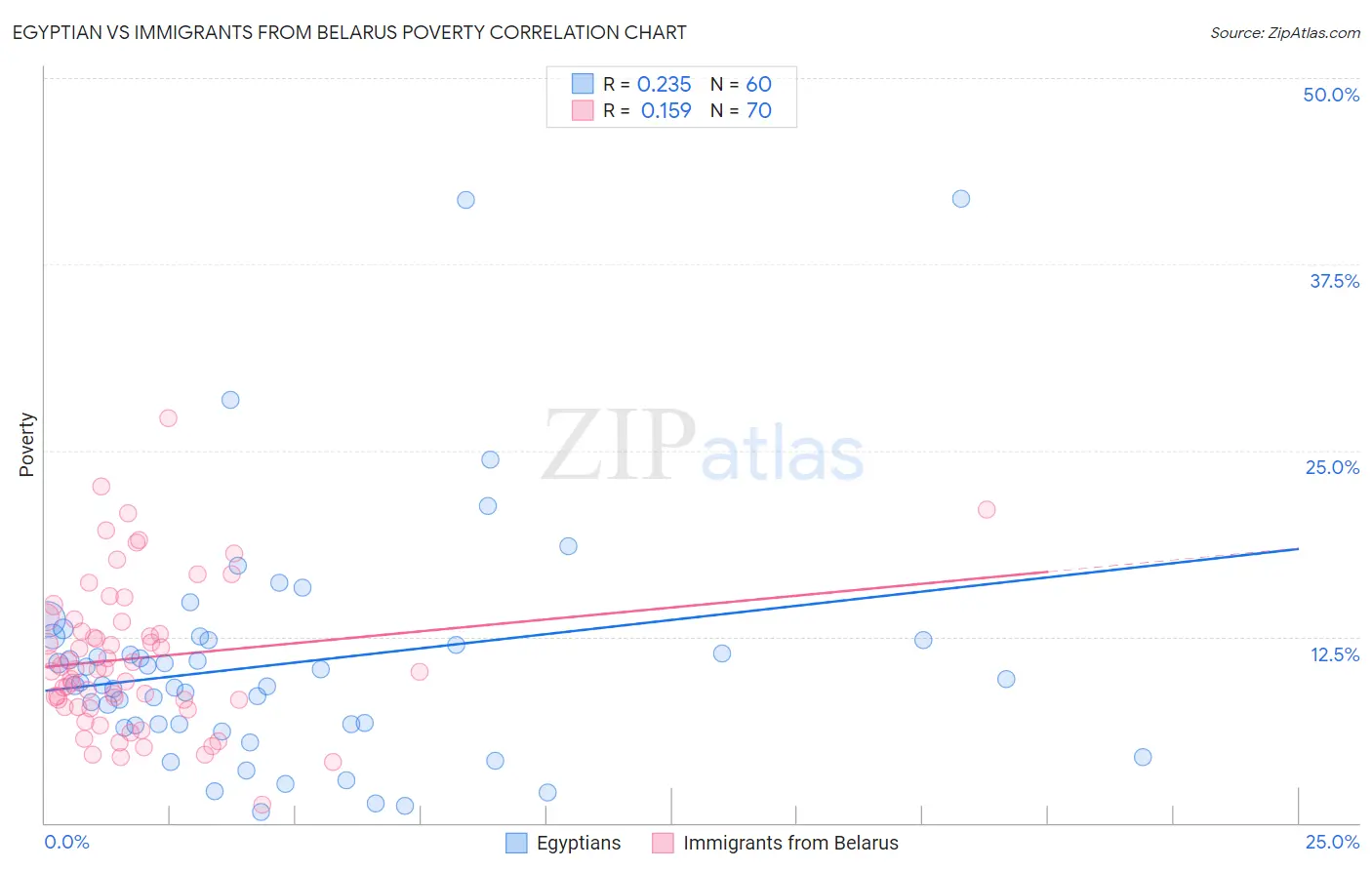 Egyptian vs Immigrants from Belarus Poverty