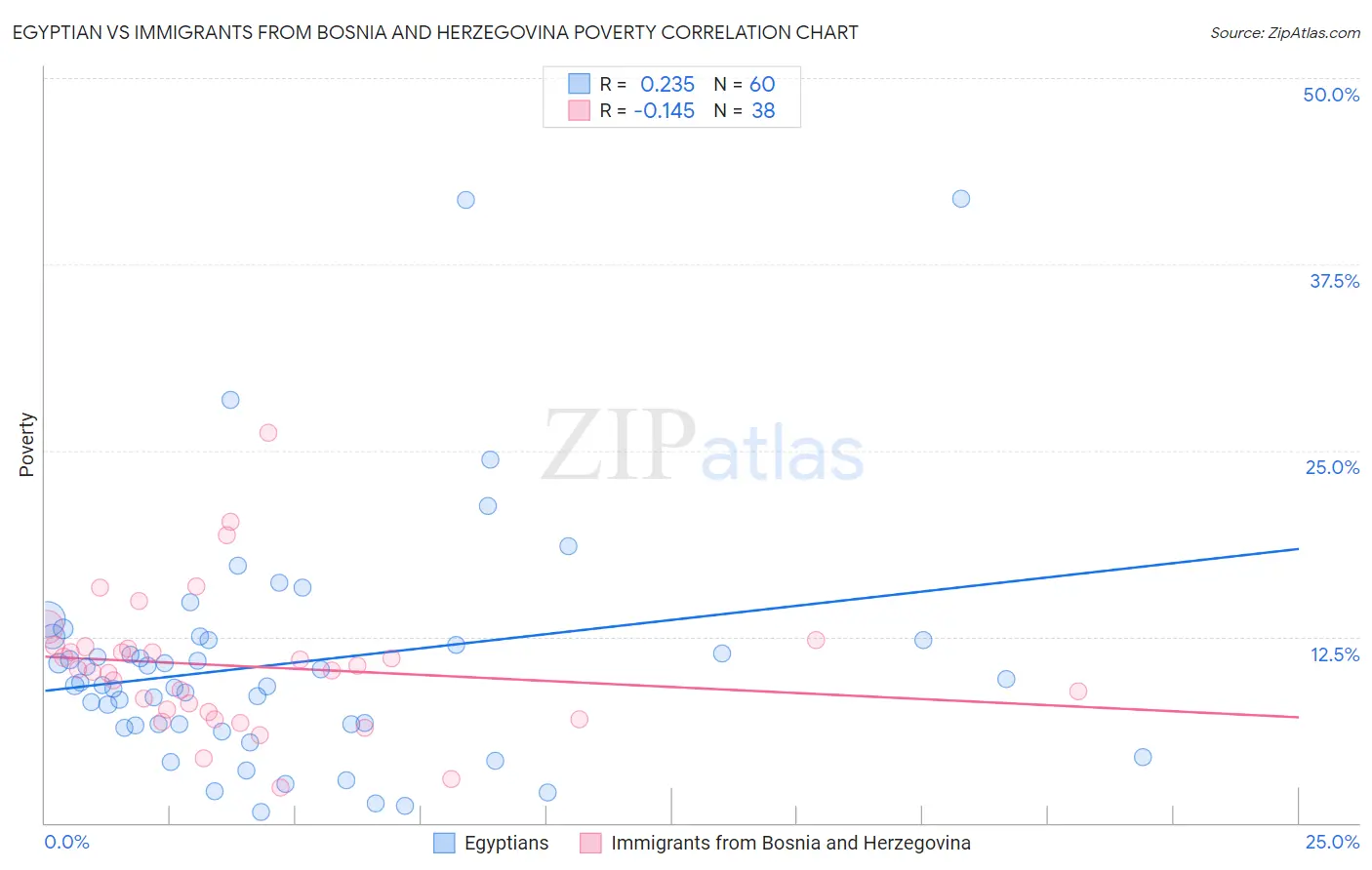Egyptian vs Immigrants from Bosnia and Herzegovina Poverty