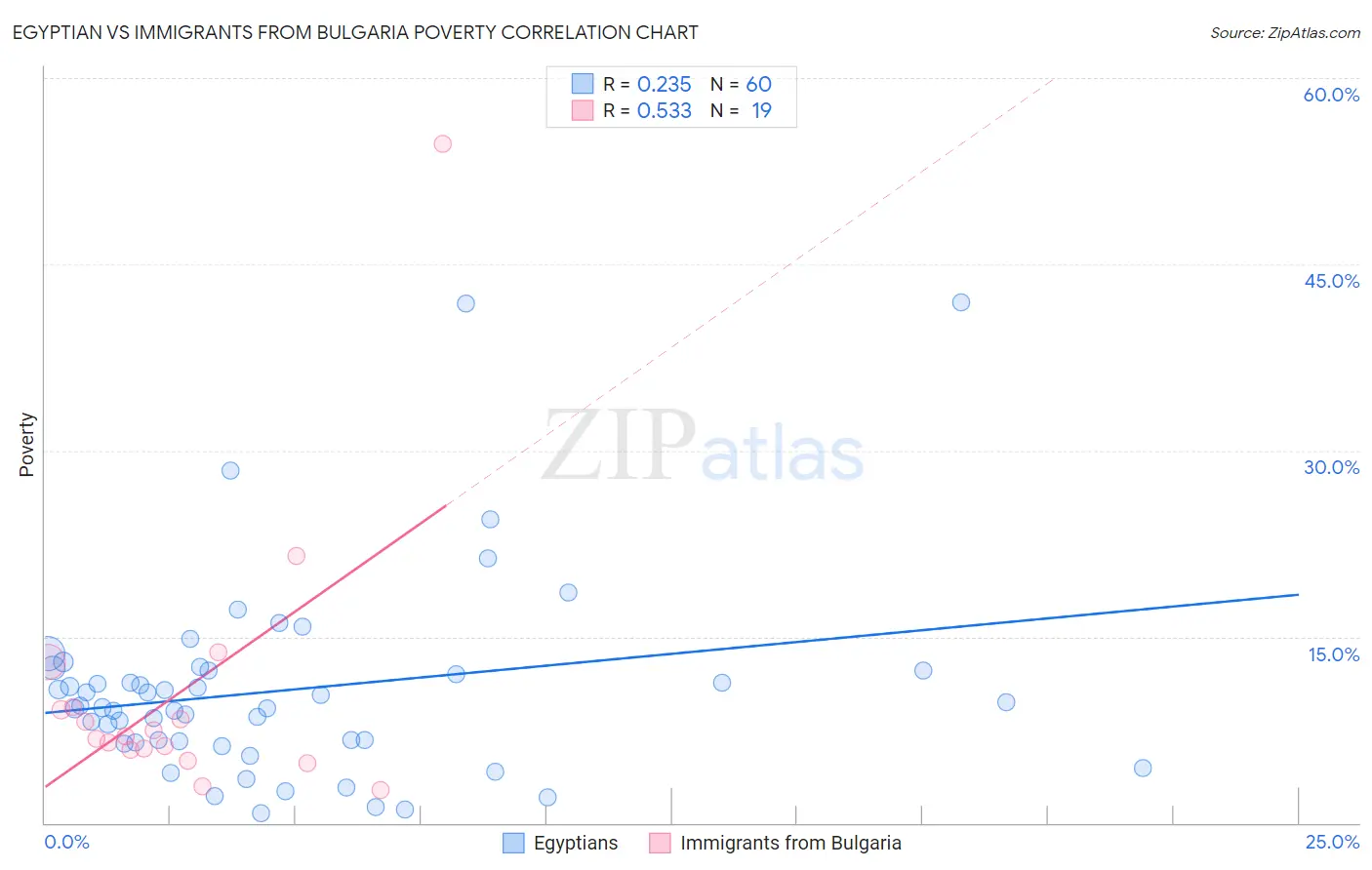 Egyptian vs Immigrants from Bulgaria Poverty