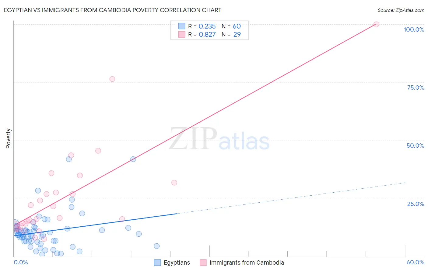 Egyptian vs Immigrants from Cambodia Poverty