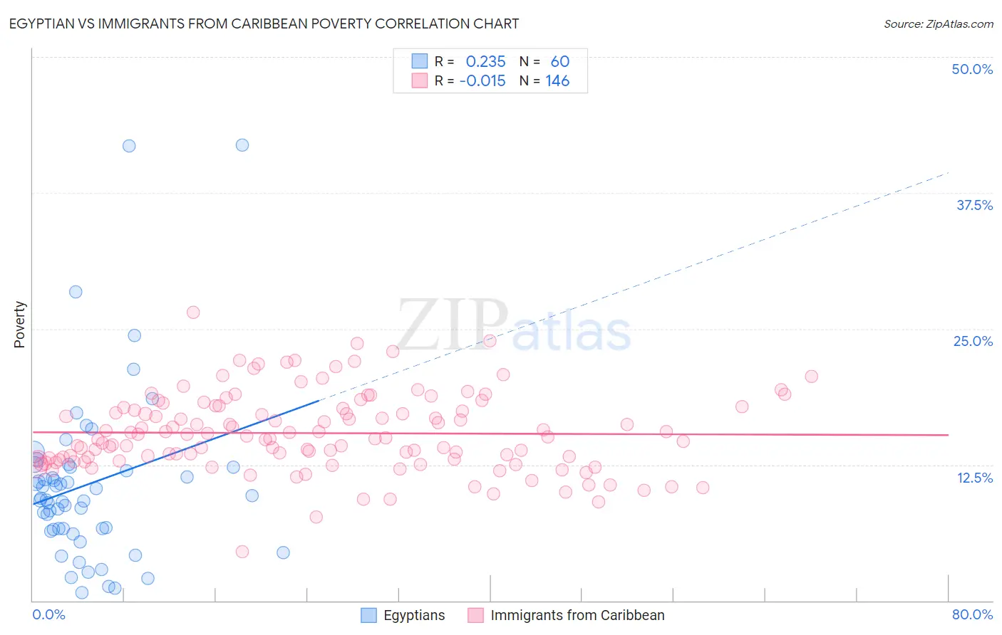 Egyptian vs Immigrants from Caribbean Poverty