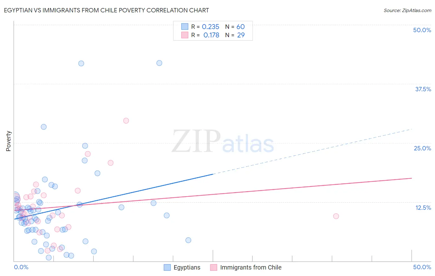 Egyptian vs Immigrants from Chile Poverty
