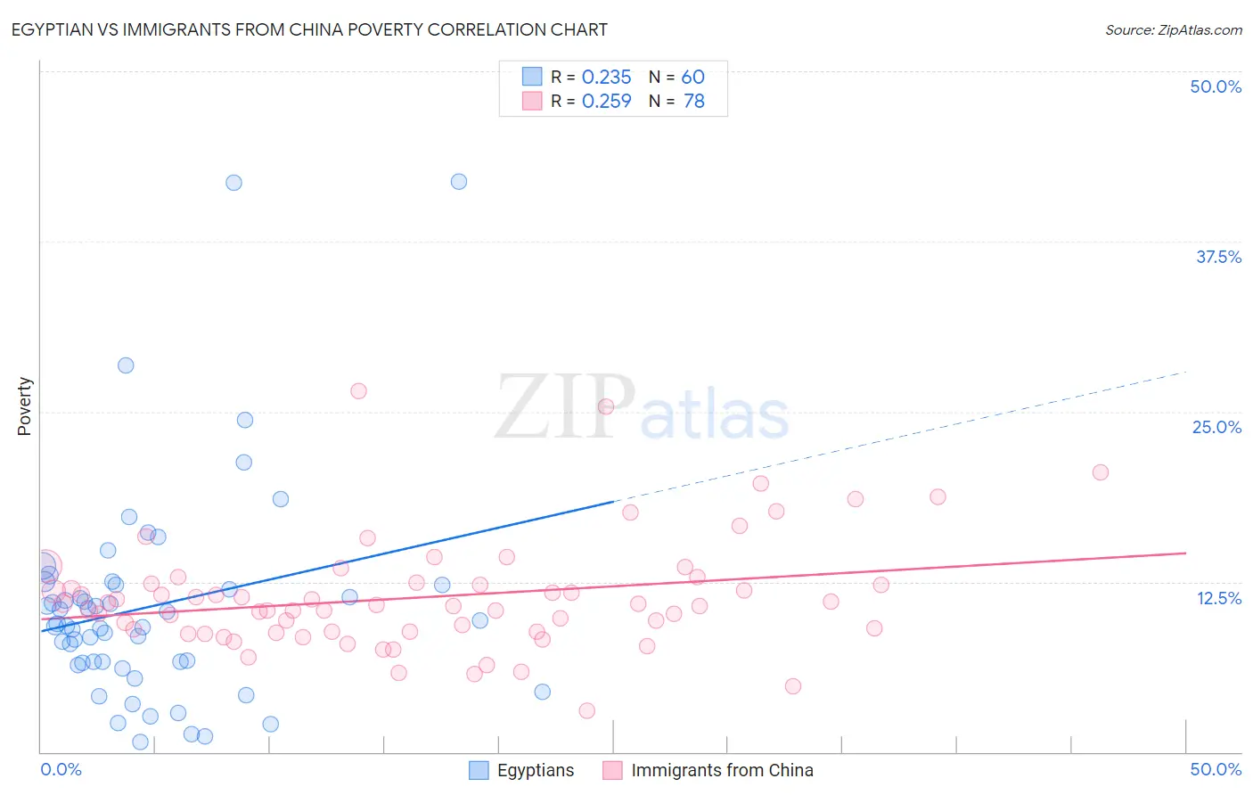 Egyptian vs Immigrants from China Poverty