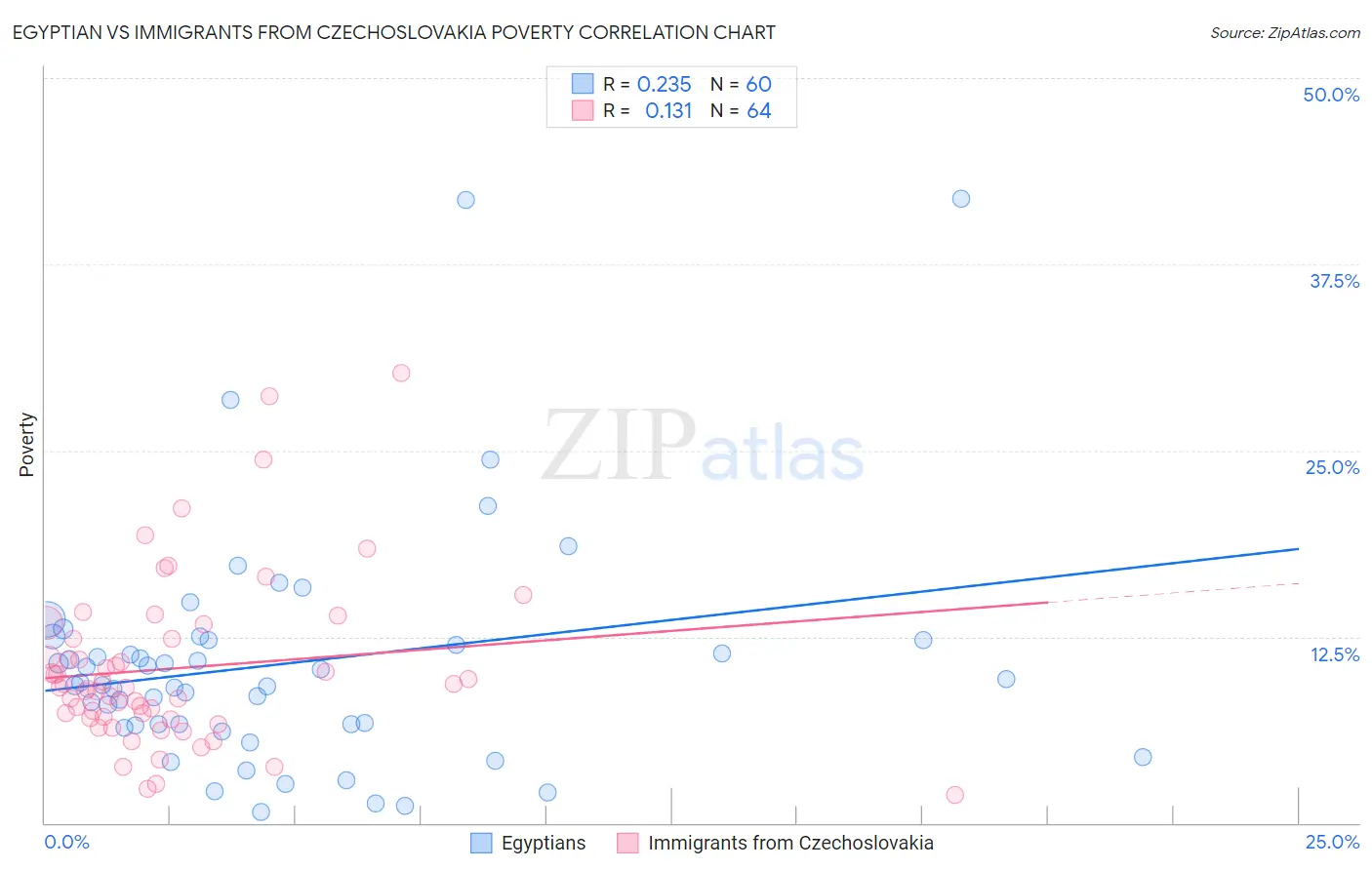 Egyptian vs Immigrants from Czechoslovakia Poverty