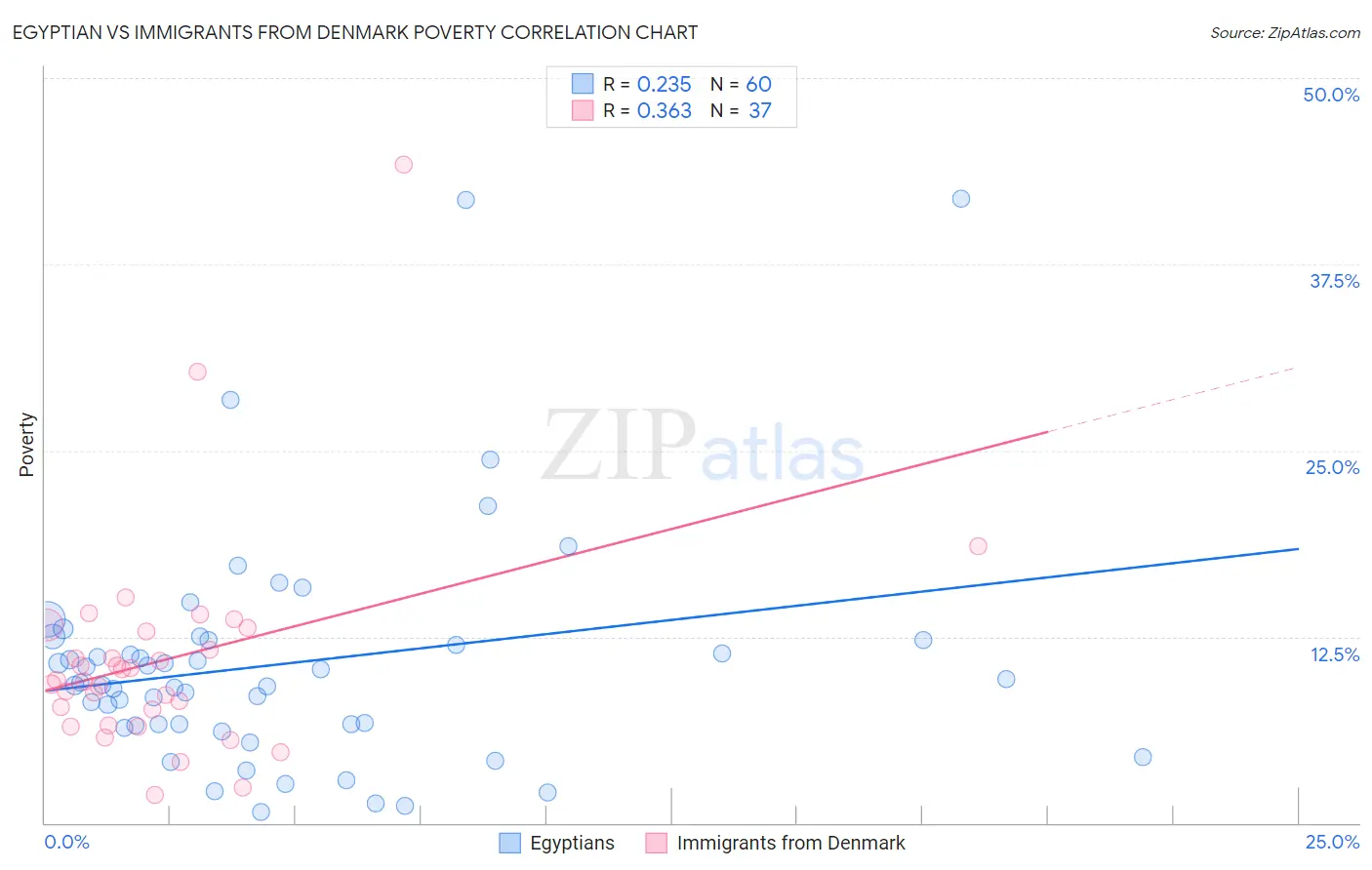 Egyptian vs Immigrants from Denmark Poverty