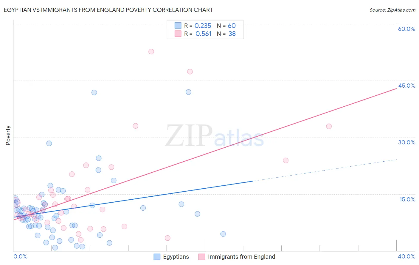 Egyptian vs Immigrants from England Poverty