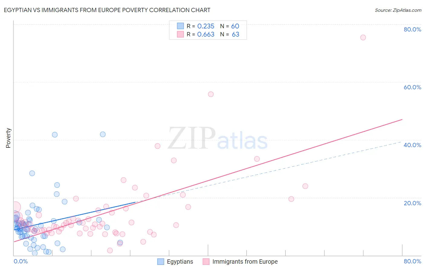 Egyptian vs Immigrants from Europe Poverty
