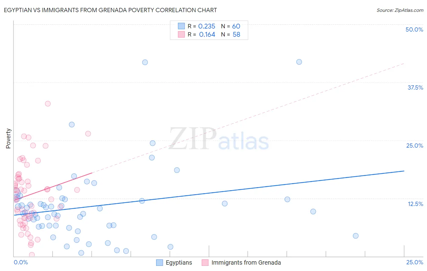 Egyptian vs Immigrants from Grenada Poverty