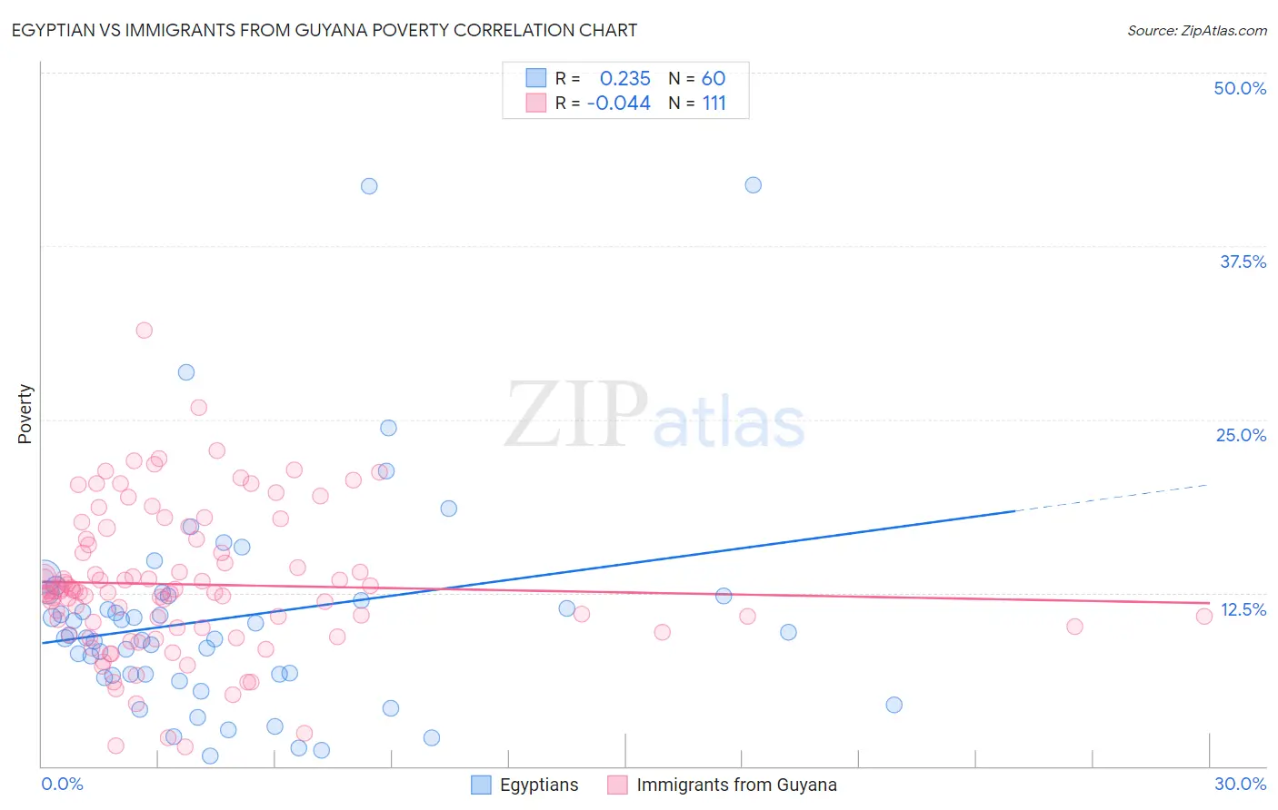 Egyptian vs Immigrants from Guyana Poverty