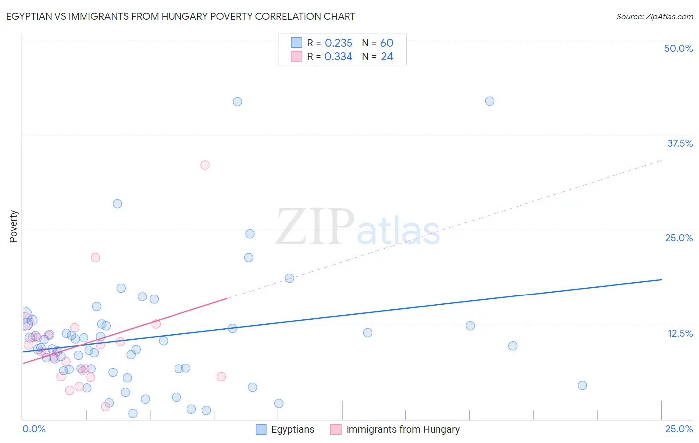 Egyptian vs Immigrants from Hungary Poverty