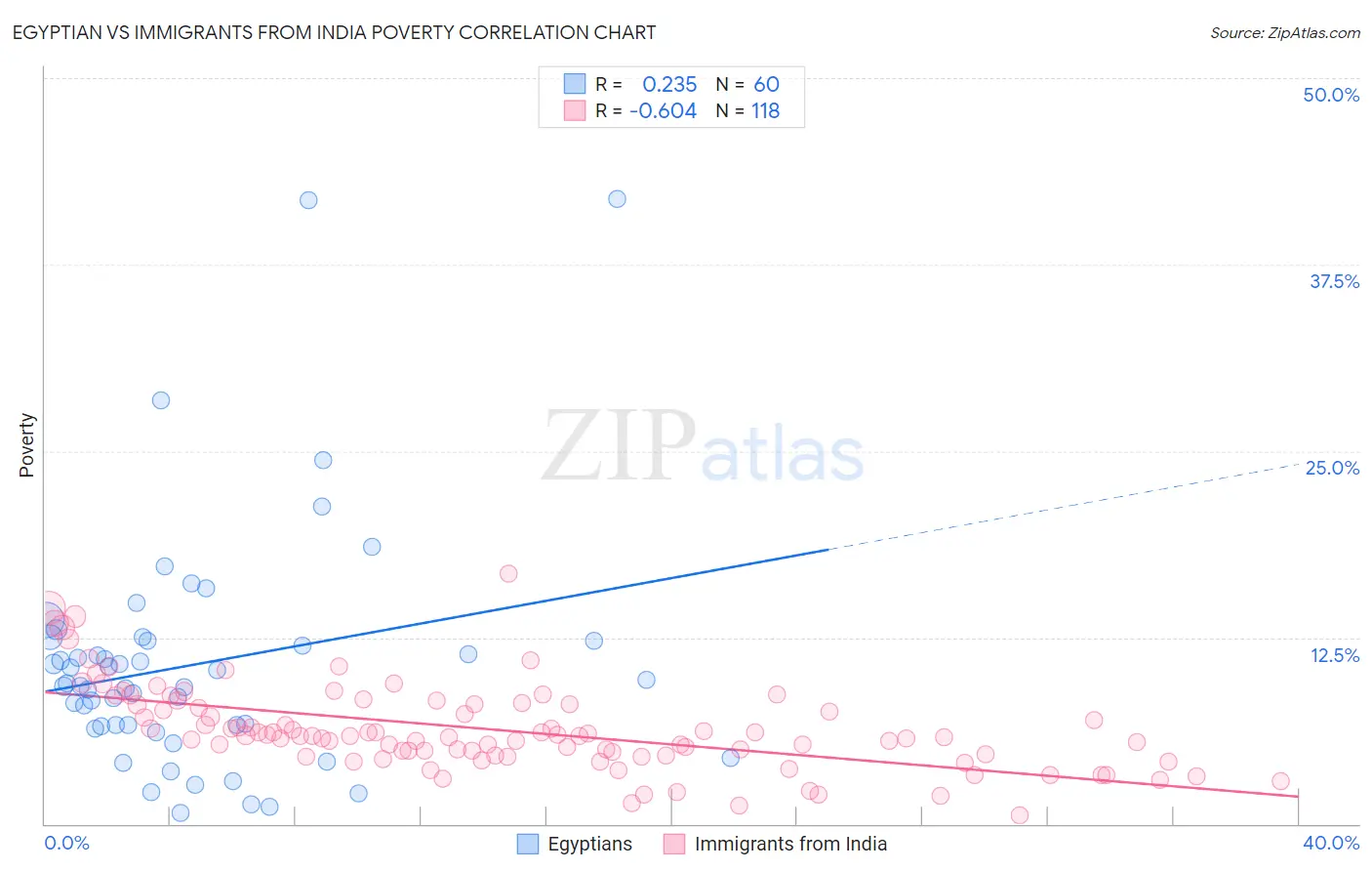Egyptian vs Immigrants from India Poverty