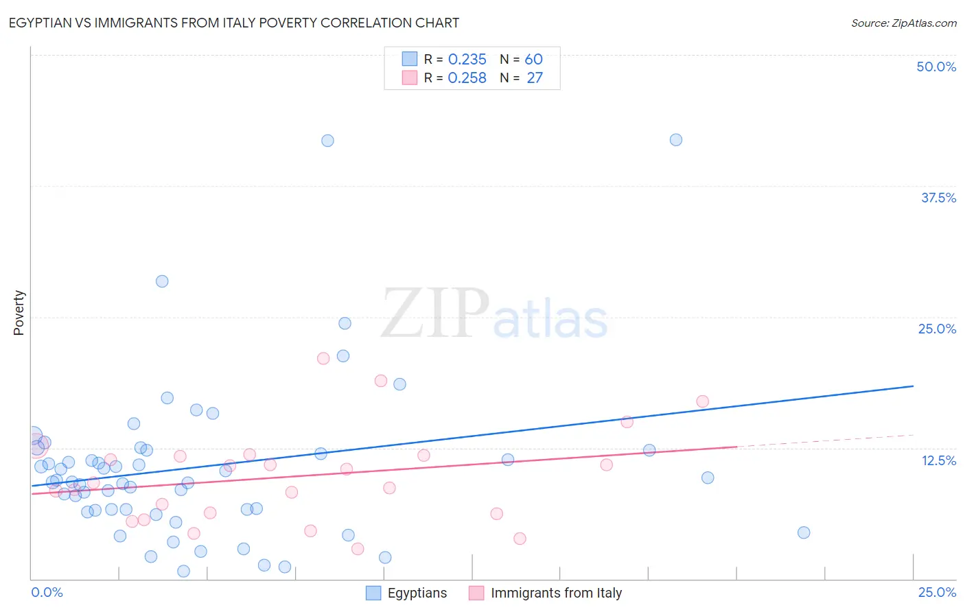 Egyptian vs Immigrants from Italy Poverty
