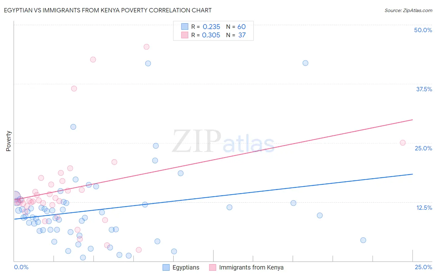 Egyptian vs Immigrants from Kenya Poverty