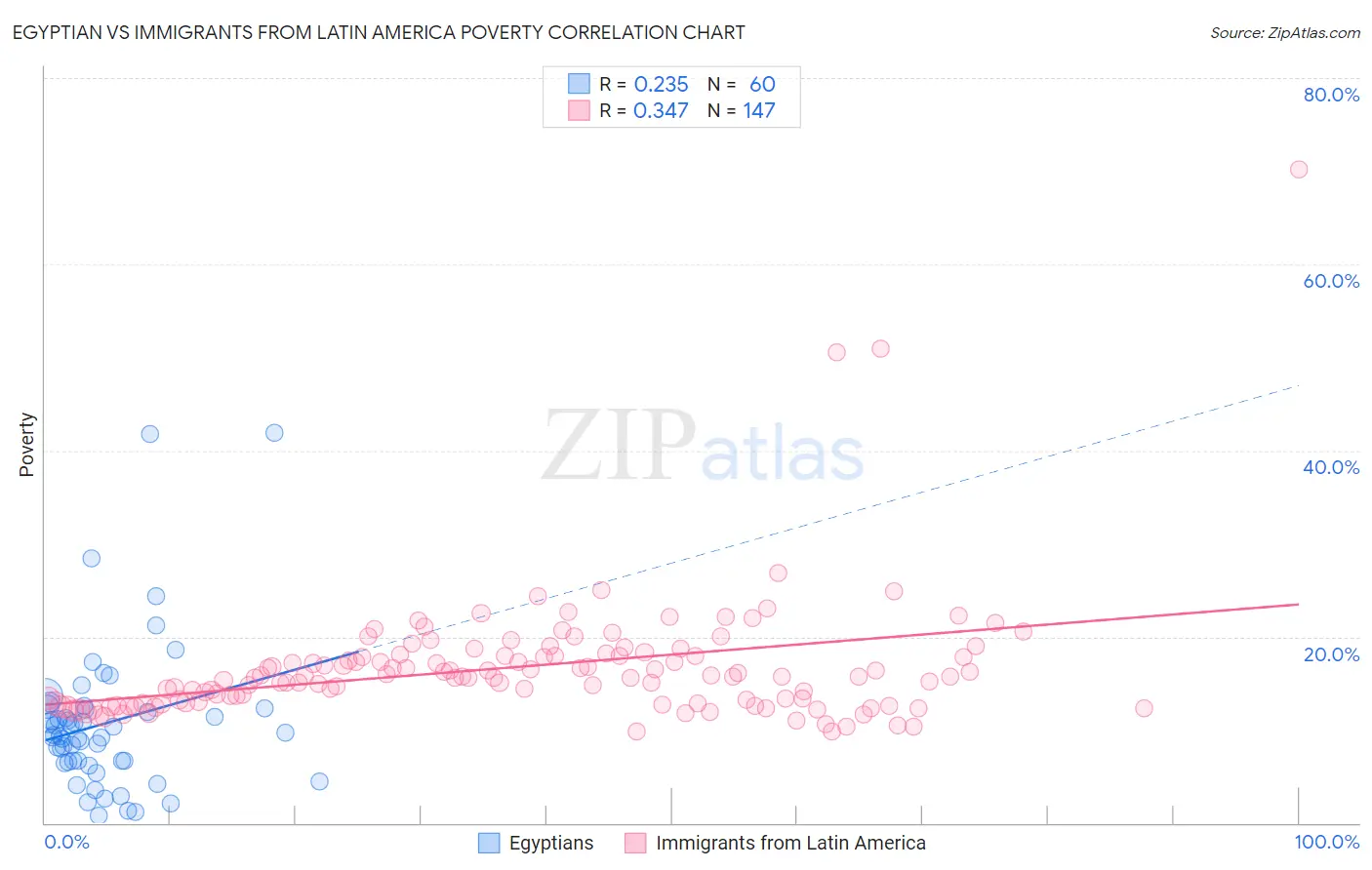 Egyptian vs Immigrants from Latin America Poverty