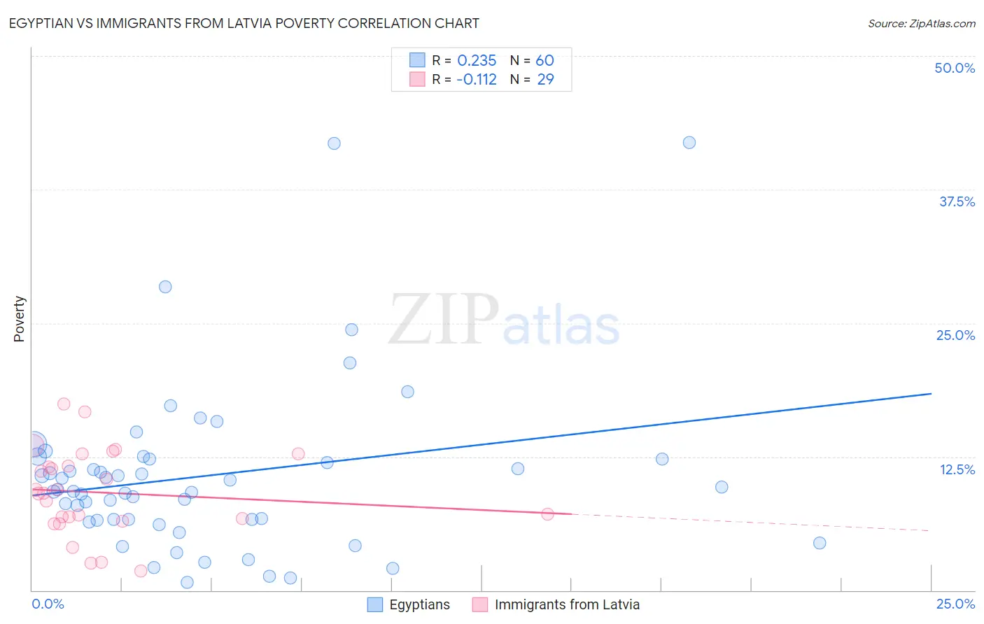 Egyptian vs Immigrants from Latvia Poverty