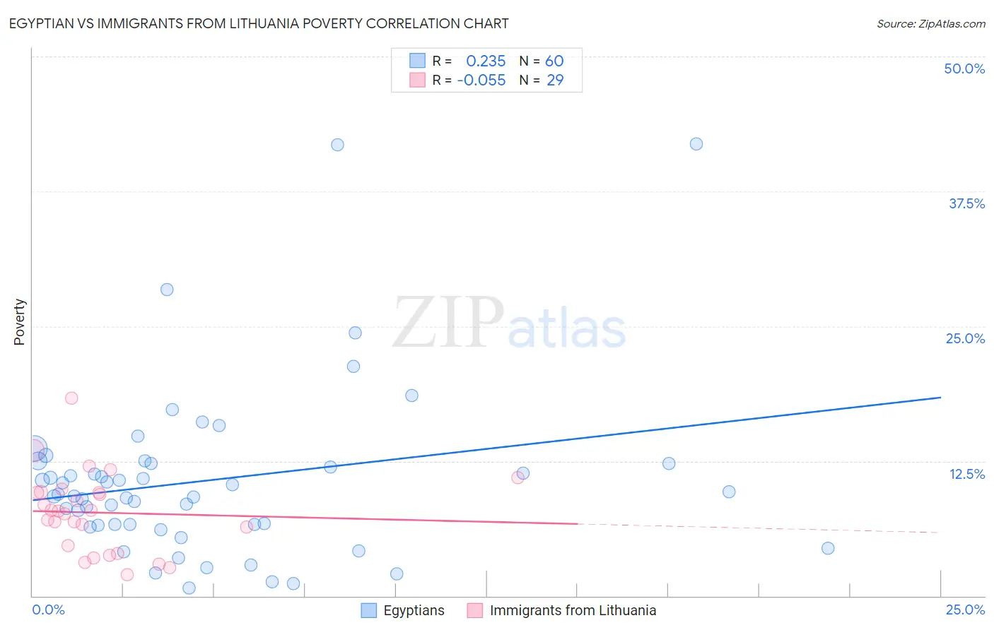 Egyptian vs Immigrants from Lithuania Poverty