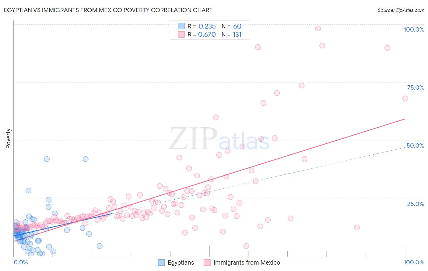 Egyptian vs Immigrants from Mexico Poverty
