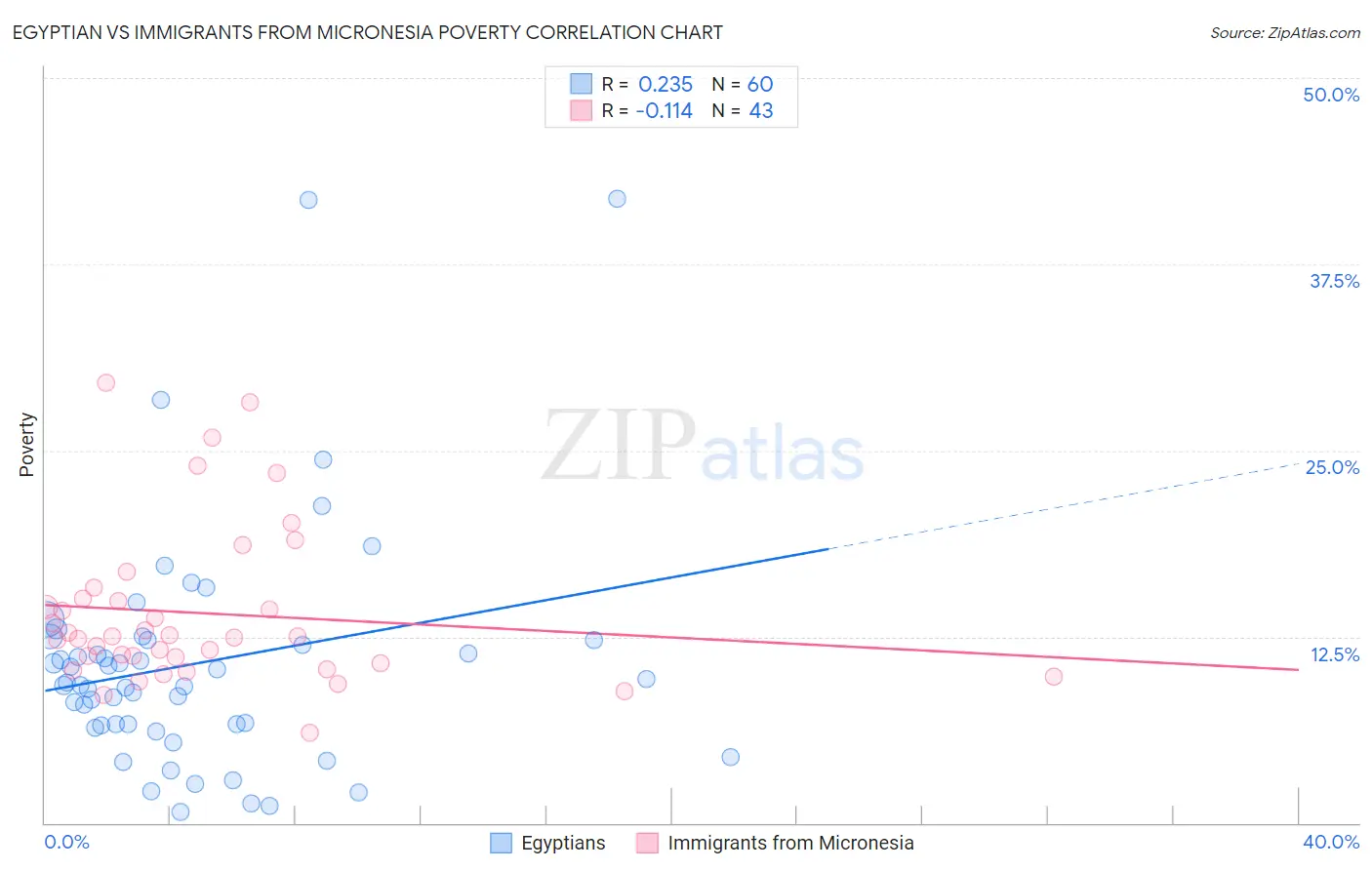 Egyptian vs Immigrants from Micronesia Poverty