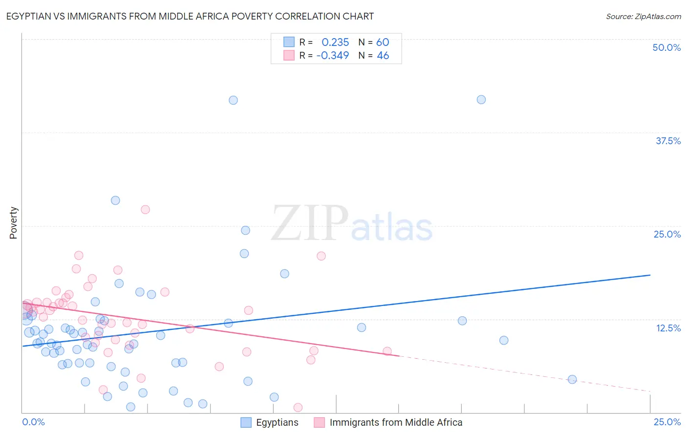 Egyptian vs Immigrants from Middle Africa Poverty