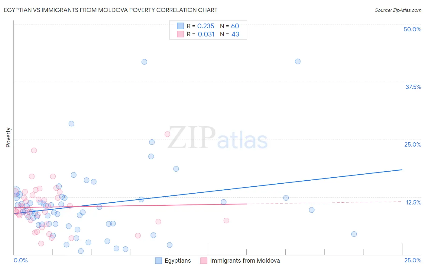 Egyptian vs Immigrants from Moldova Poverty