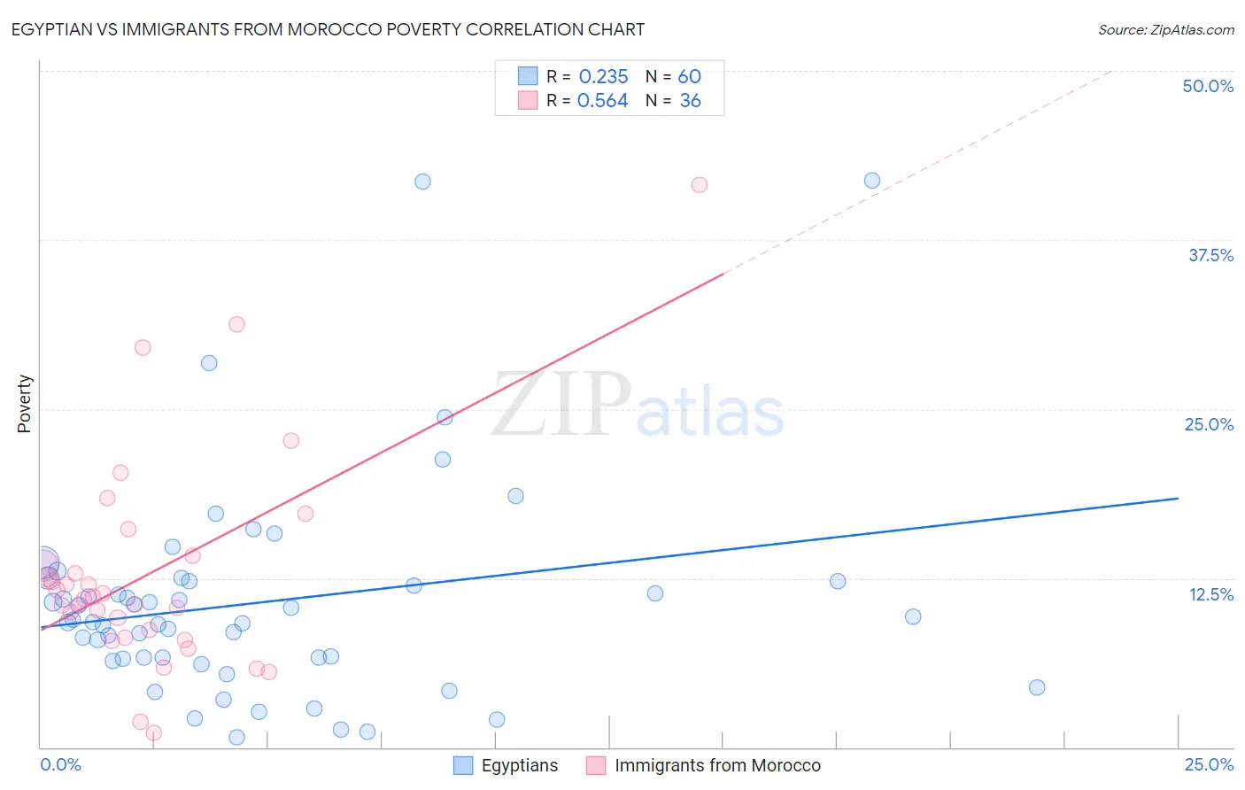 Egyptian vs Immigrants from Morocco Poverty