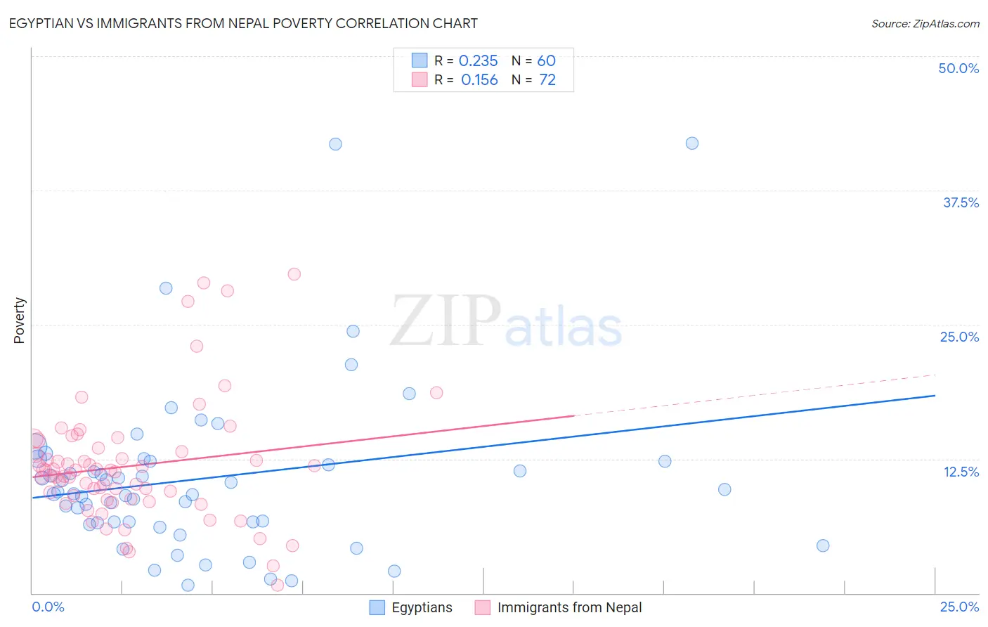 Egyptian vs Immigrants from Nepal Poverty