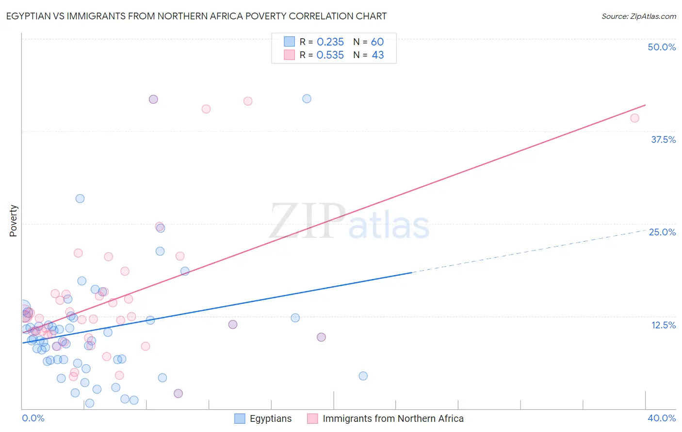 Egyptian vs Immigrants from Northern Africa Poverty