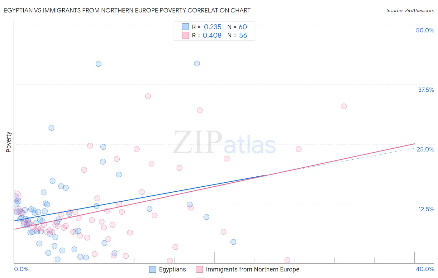 Egyptian vs Immigrants from Northern Europe Poverty