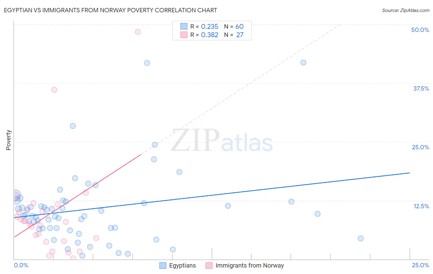 Egyptian vs Immigrants from Norway Poverty