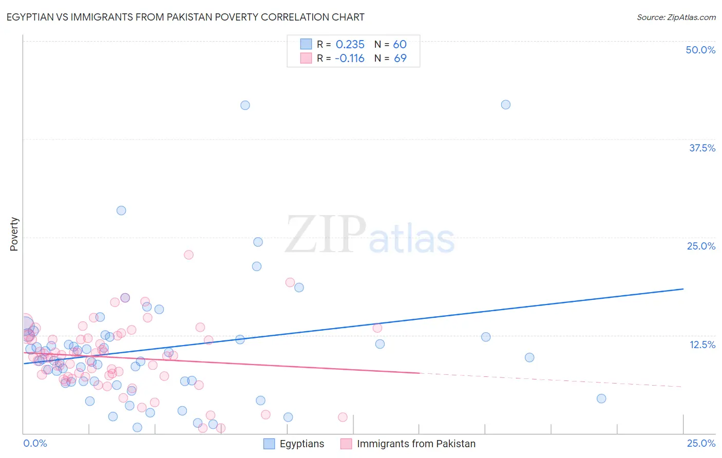 Egyptian vs Immigrants from Pakistan Poverty