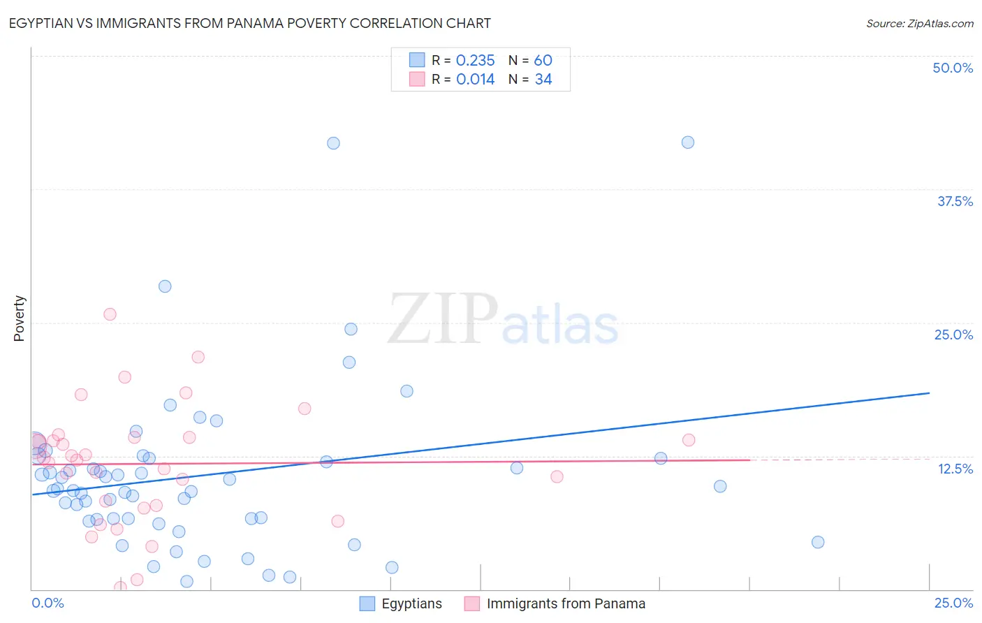 Egyptian vs Immigrants from Panama Poverty