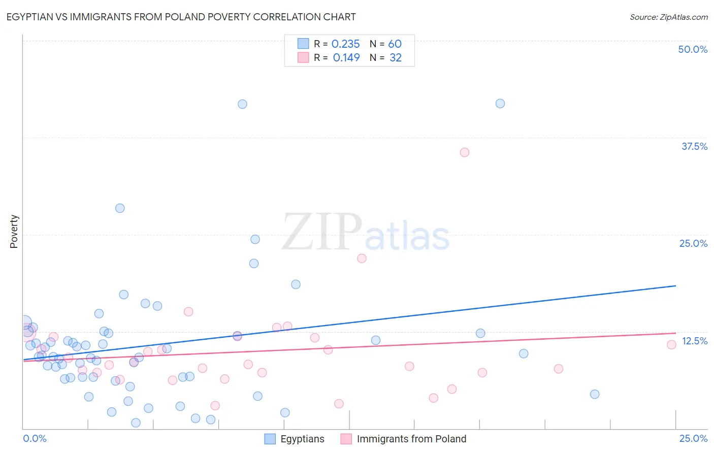 Egyptian vs Immigrants from Poland Poverty