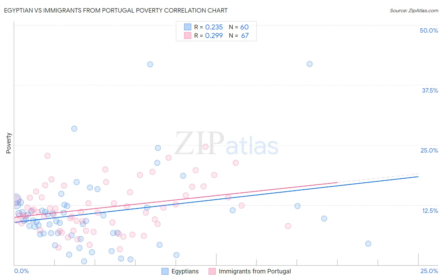 Egyptian vs Immigrants from Portugal Poverty