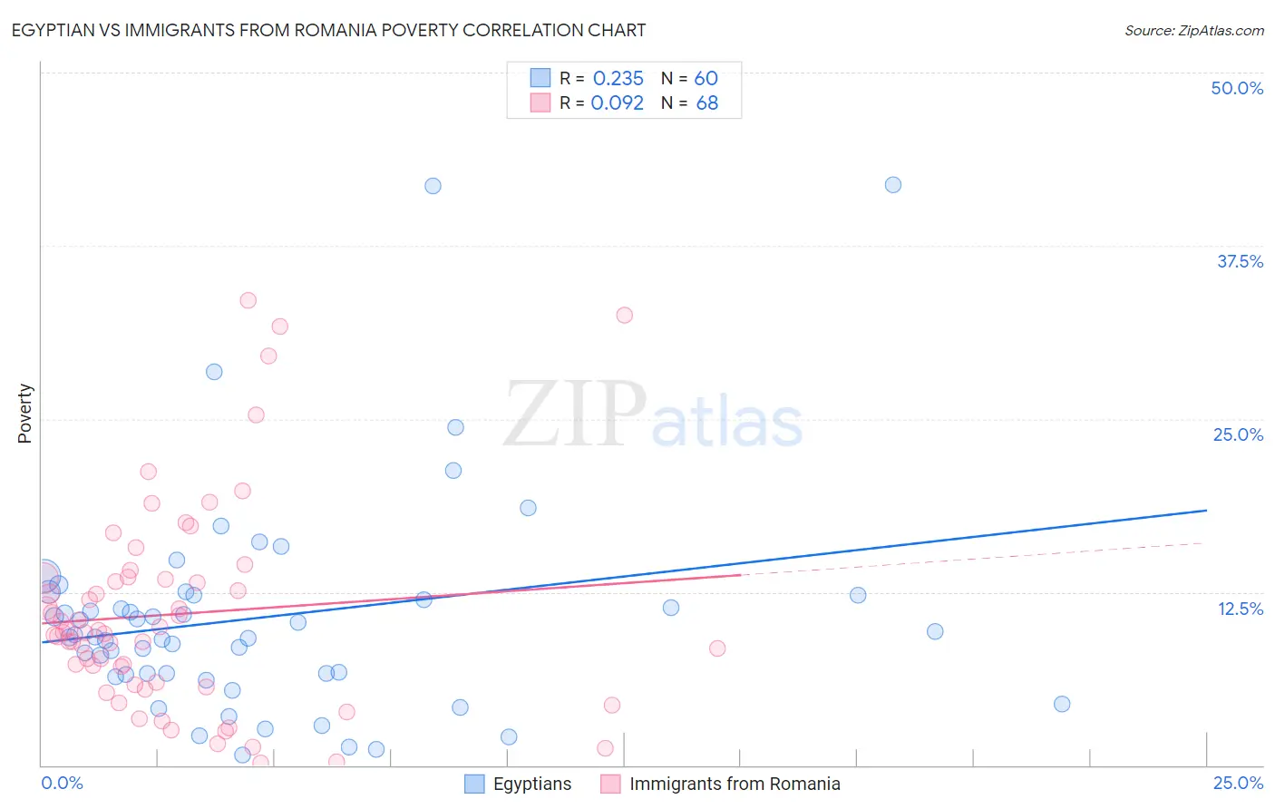Egyptian vs Immigrants from Romania Poverty