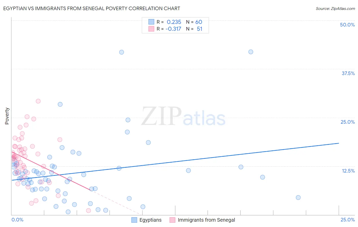 Egyptian vs Immigrants from Senegal Poverty