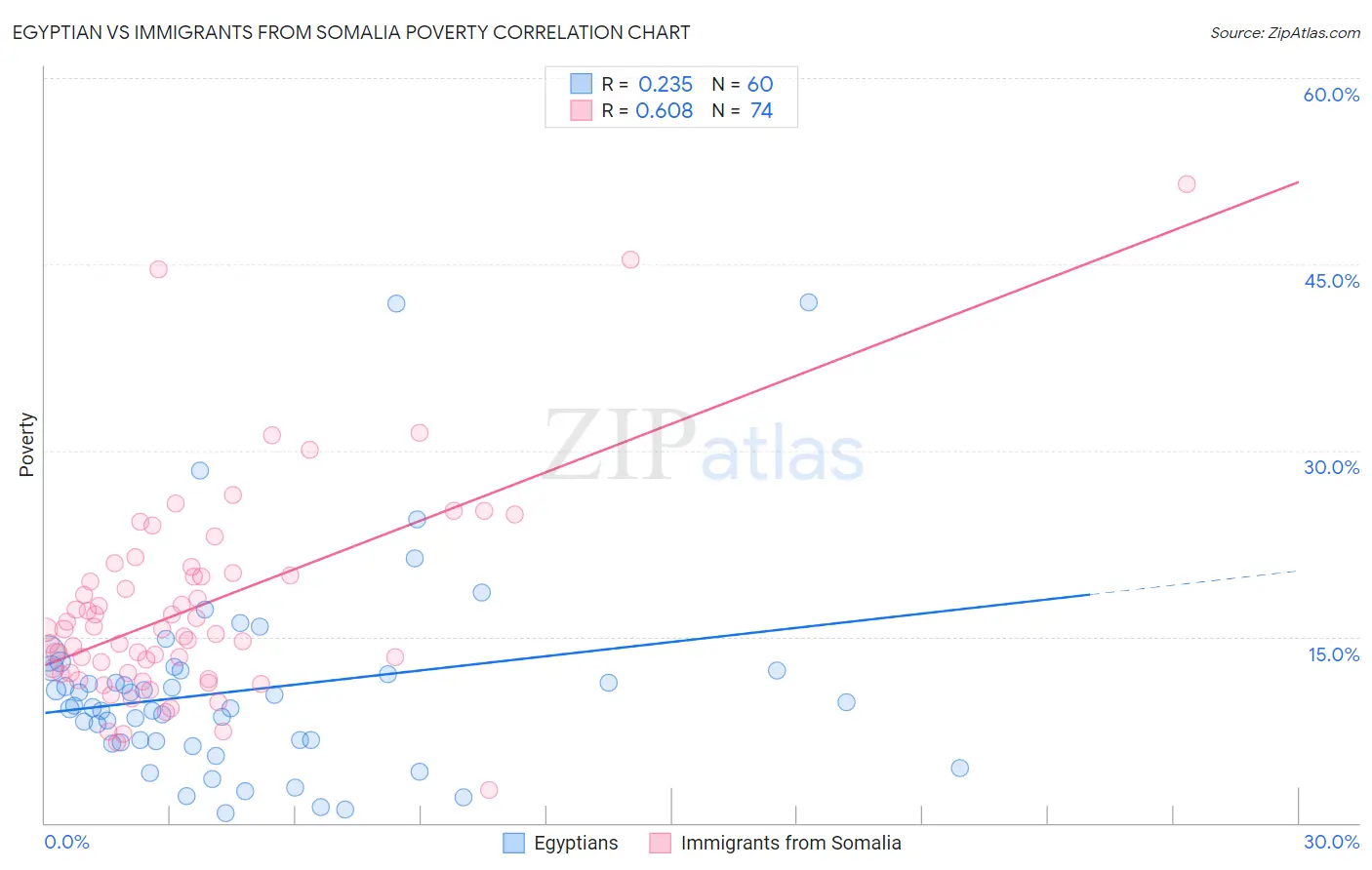 Egyptian vs Immigrants from Somalia Poverty